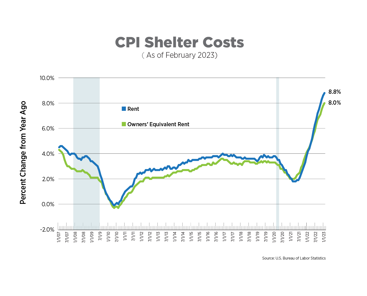 NAA Inflation Tracker March 2023 National Apartment Association